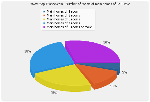Number of rooms of main homes of La Turbie